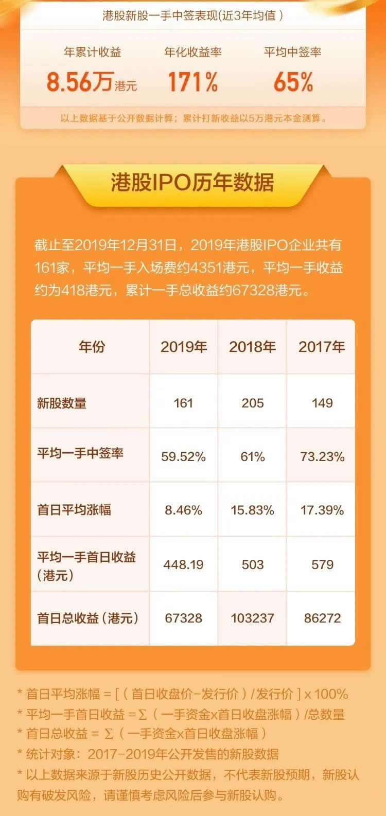 港股新股一手中簽率表現