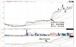 對BOLL和RSI技術(shù)指標(biāo)實戰(zhàn)技巧的解讀