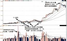 拉升前“挖坑”手法的共同點