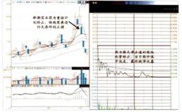 對無條件止損法的止損方法的解讀