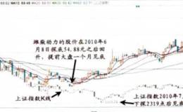 對精挑細(xì)選個股和分批分時買入的技巧的解讀