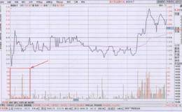 如何辨別盤中階段量柱的變化情況？