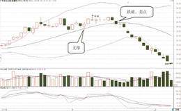 BOLL指標中軌的支撐和阻力作用實例