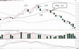 股價頭肩頂與BOLL指標