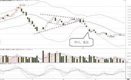 股價三角形整理的BOLL指標