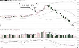股價突破BOLL指標上軌的放量形態