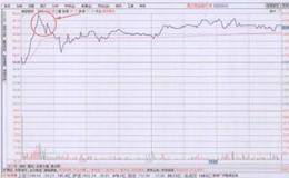 分時走勢圖賣出要領(lǐng)的具體分析