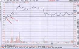 分時圖支撐位的實戰(zhàn)操練圖譜具體解說