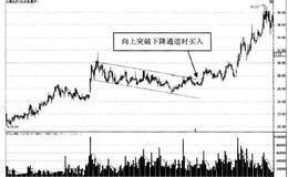 趨勢線中的賣出信號：賣點1向下跌破短期上升趨勢線