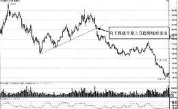 趨勢線中的賣出信號：賣點2向下跌破中期上升趨勢線