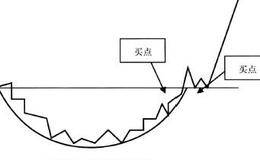 K線形態中的買入信號：買點3圓弧底