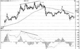 MACD指標的賣點分析：賣點3DEA線與股價出現頂背離