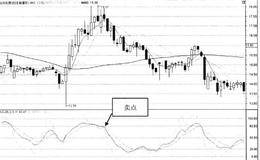 KDJ指標的賣點分析：賣點1 D線從上至下跌破80