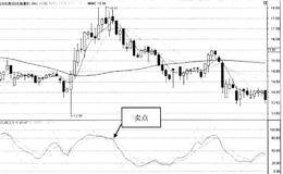 KDJ指標的賣點分析：賣點2K線與D線高位死叉