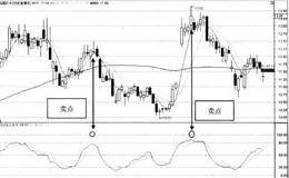 KDJ指標的賣點分析：賣點3 J線從100上方回調跌破100
