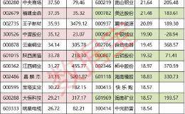 強(qiáng)勢(shì)股揭秘 這些股本周放量大漲