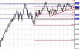 如何判斷股票橫盤后的突破方向？如何識別股票突破前的真橫盤與假橫盤？