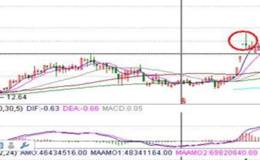 什么叫做股票突破？股票中的放量突破平臺是什么意思？股票短憑長破突破模式的K線圖解？