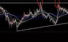 如何識破真假突破？如何理解股票假突破？