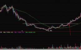 什么是股票平臺突破買入法？介紹幾種股票突破買入法以及案例分析?