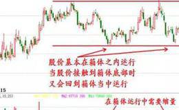 股票箱體突破的形態(tài)特征？突破箱體股票有哪些買點技巧？