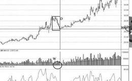 籌碼轉移的內容以及籌碼轉移五大形態