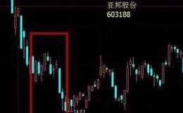 主力拉升前的空頭陷阱及識別的五項指標