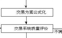 莊家如何制作空頭陷阱及辨識