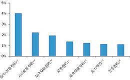 什么是詹森指數？詹森指數與夏普指數的關系？