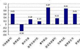 什么是區塊鏈夏普比率？