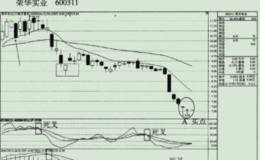 榮華實業在股市中實戰波段獲利的實例