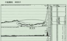 中航精機在股市中實戰波段獲利的實例