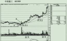 中國重工在股市中實戰波段獲利的實例