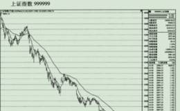 如何順應市場波段的操作？