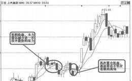 炒股經驗：心穩手穩，不要懼怕主力陰線震倉