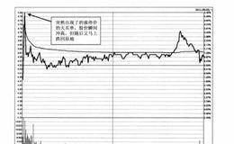 什么是盤中高價閃單？應該如何運用？