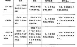 證券分析師是如何尋找好的行業信息源的？