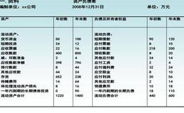 如何在資產負債表中尋找檢疫旗信號？