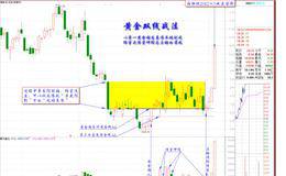 “黃金雙線”的應(yīng)用