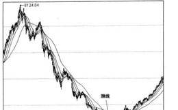 OBV指標(biāo)實(shí)戰(zhàn)