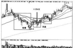 莊家洗盤的常用手法之打壓洗盤法詳解