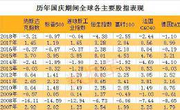 黃金周后A股怎么走？從數據預知這9大行業勝率高的驚人 各大券商10月金股重磅揭曉