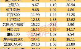 四大重磅利好刺激 美股再刷新高！A股成全球“價值洼地” 外資加速搶買