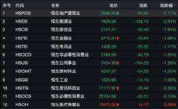 剛剛港股又大跌！三天半狂瀉1200點 市值蒸發(fā)30000億