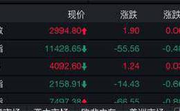 房地產(chǎn)板塊發(fā)力 滬指逼近3000點！A股估值“洼地”優(yōu)勢凸顯