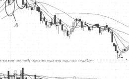 螺旋槳K線操作法的表述