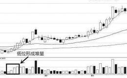 透過成交量看洗盤，這兩種逃不過!