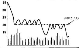 支撐位與阻力位