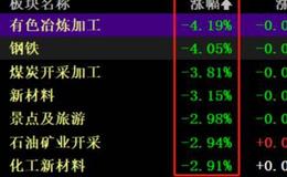 獵豹實盤：周期股大跌！這個利空不得不防！