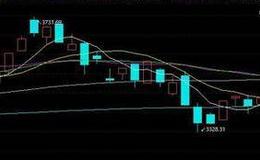 [李大霄最新股市評論]滬指連陽！福耀玻璃漲停，李大霄確認：雙底在悲觀中形成